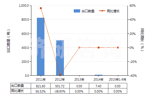 2011-2015年9月中國(guó)瀝青巖(HS27149090)出口量及增速統(tǒng)計(jì)